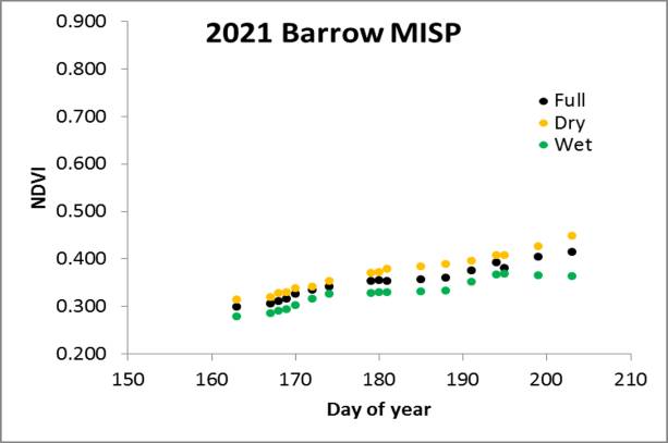 Utqiagvik ITEX NDVI/Julian Day